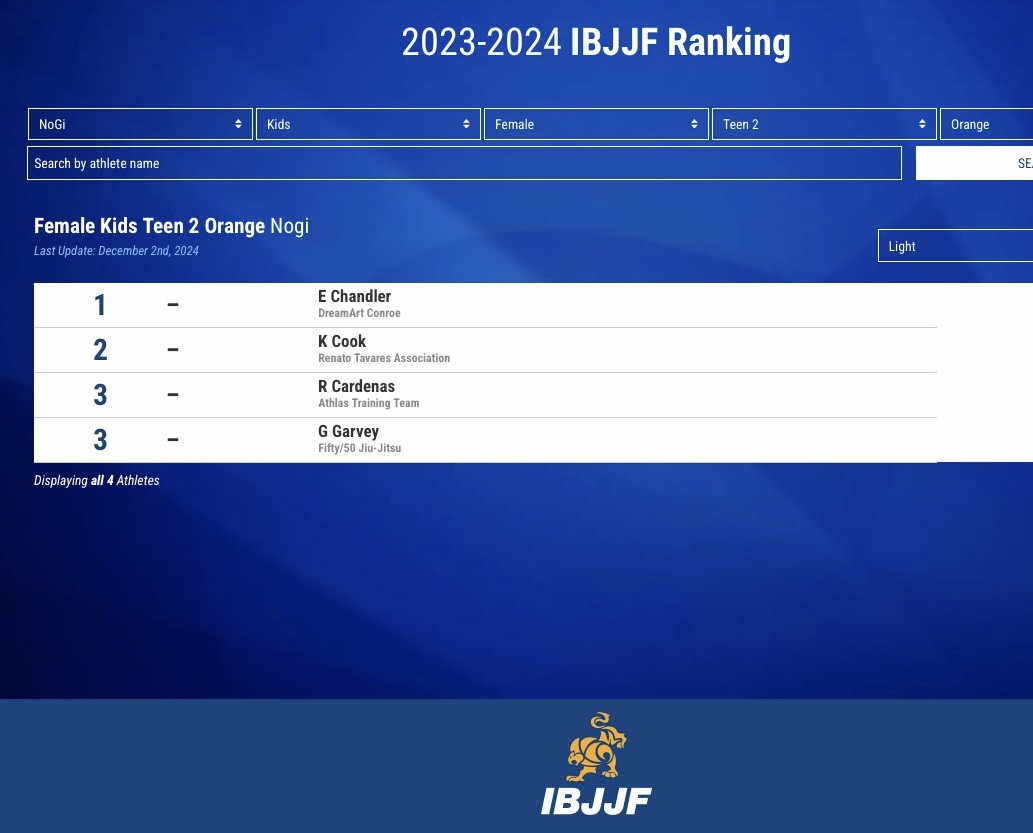 IBJJF 2023-2024 ランキングページのスクリーンショット。フィルタ連鎖は NoGi / Kids / Female / Teen 2 / Orange / Light。ページには Female Kids Teen 2 Orange Nogi 階級が表示され、E Chandler（DreamArt Conroe）が第1位に掲載されている。ページ見出しは 2023-2024 IBJJF Ranking。当該階級の登録選手は計4名。最終更新: 2024年12月2日。